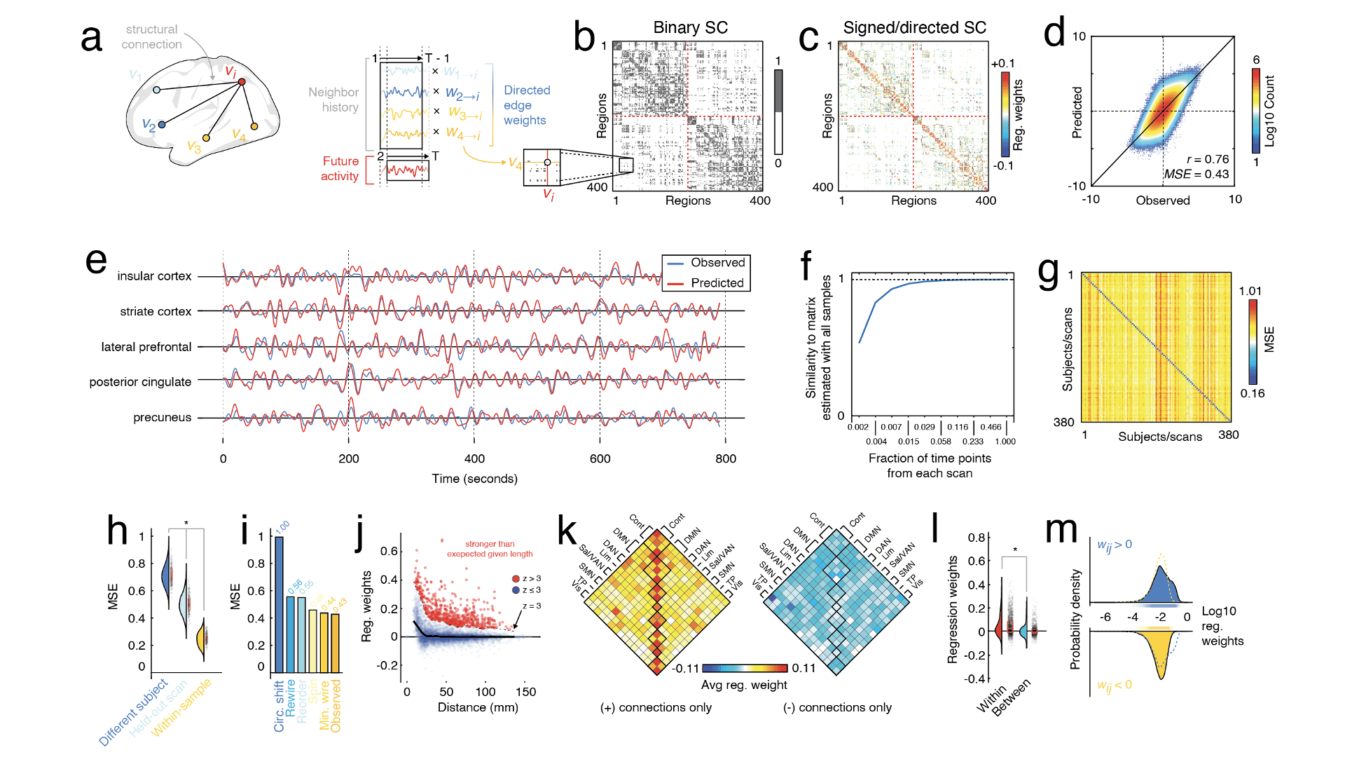 Redefining the connectome - a multi-modal, asymmetric, weighted, and signed description of anatomical connectivity